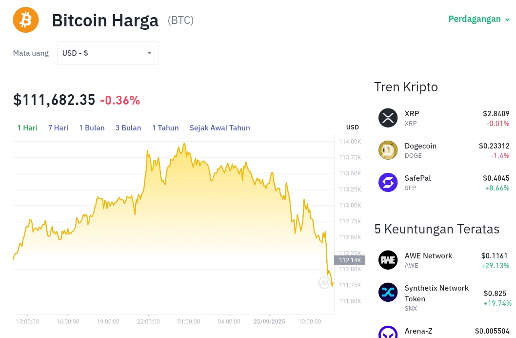 Pergerakan harga Bitcoin (BTC/USDT) pada Kamis, 25 September 2025. Sumber: Tokocrypto.