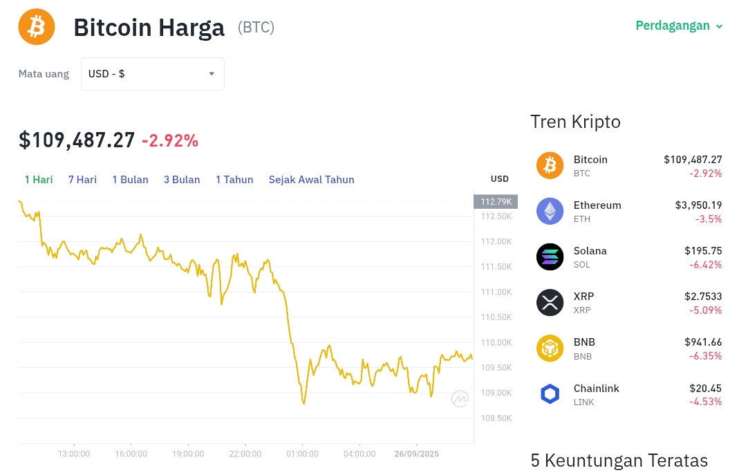 Pergerakan harga Bitcoin (BTC/USDT) pada Kamis, 25 September 2025. Sumber: Tokocrypto.