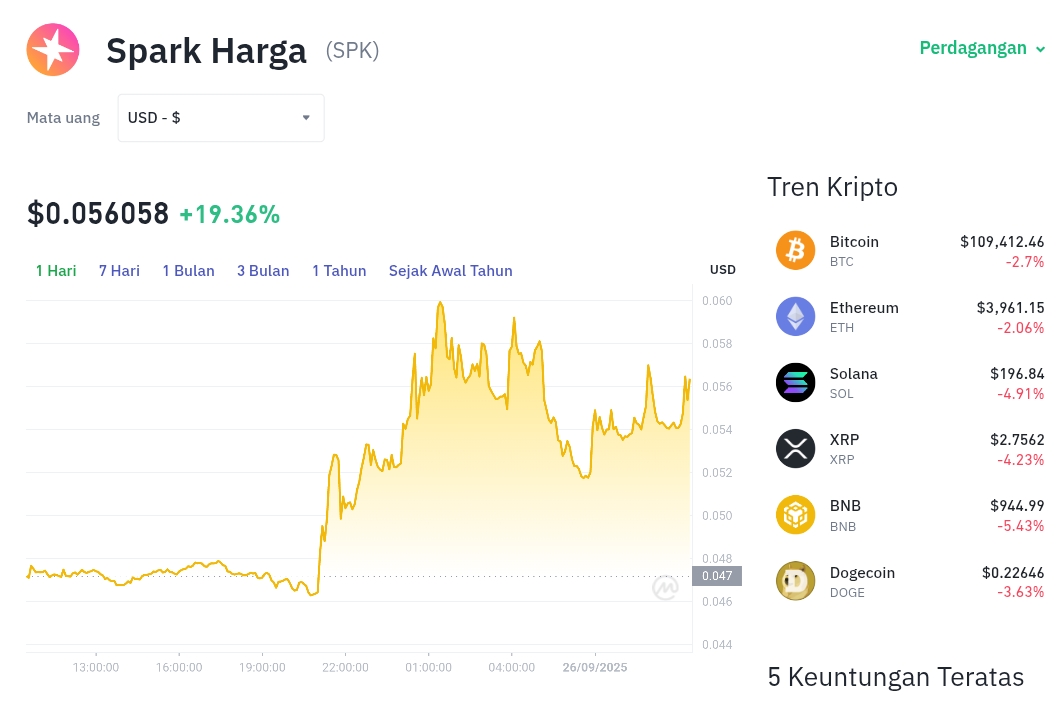 Pergerakan harga Spark (SPK/USDT) pada Jumat, 26 September 2025. Sumber: Tokocrypto.