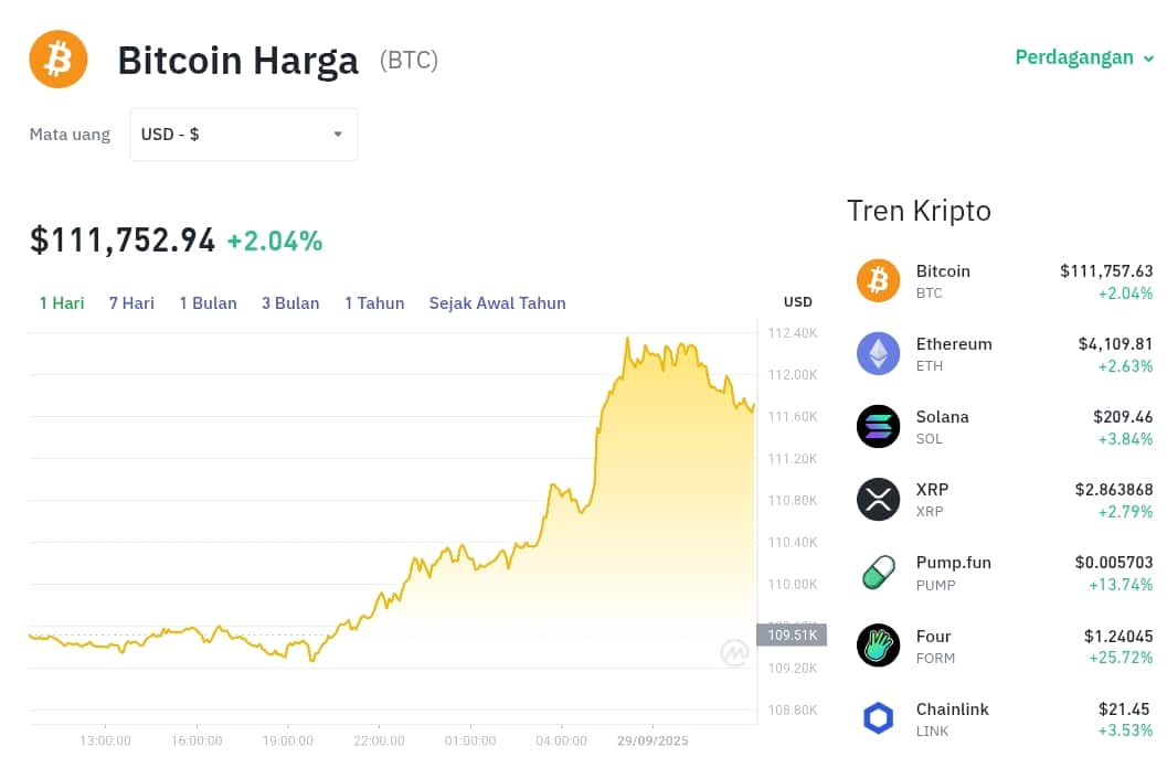 Pergerakan harga Bitcoin (BTC/USDT) pada Senin, 29 September 2025. Sumber: Tokocrypto.