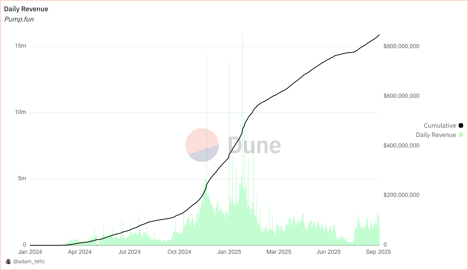 3. Daily Revenue - Source by Dune.