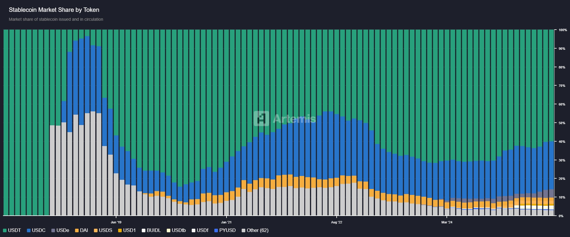 Stablecoin Market Share by Token. Sumber: Artemis