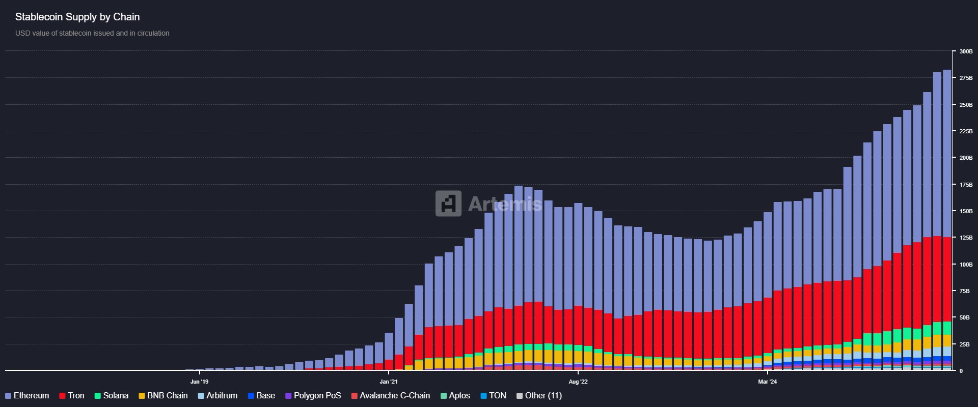Stablecoin Supply by Chain. Sumber: Artemis.