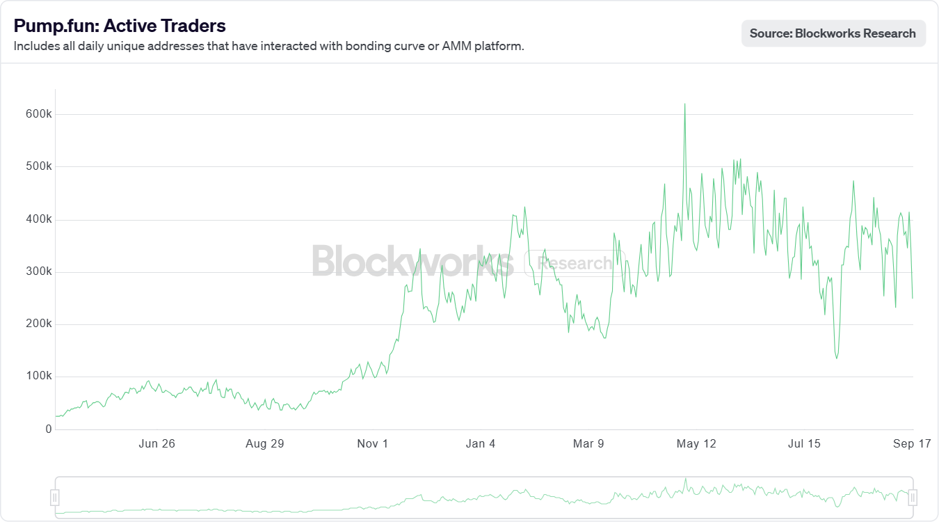 Pump.fun - Active Traders - Source by Blockworks