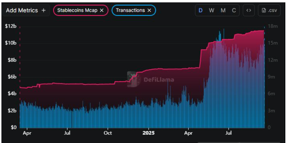 Transaksi rantai BNB dan likuiditas stablecoin/sumber: DeFiLlama.