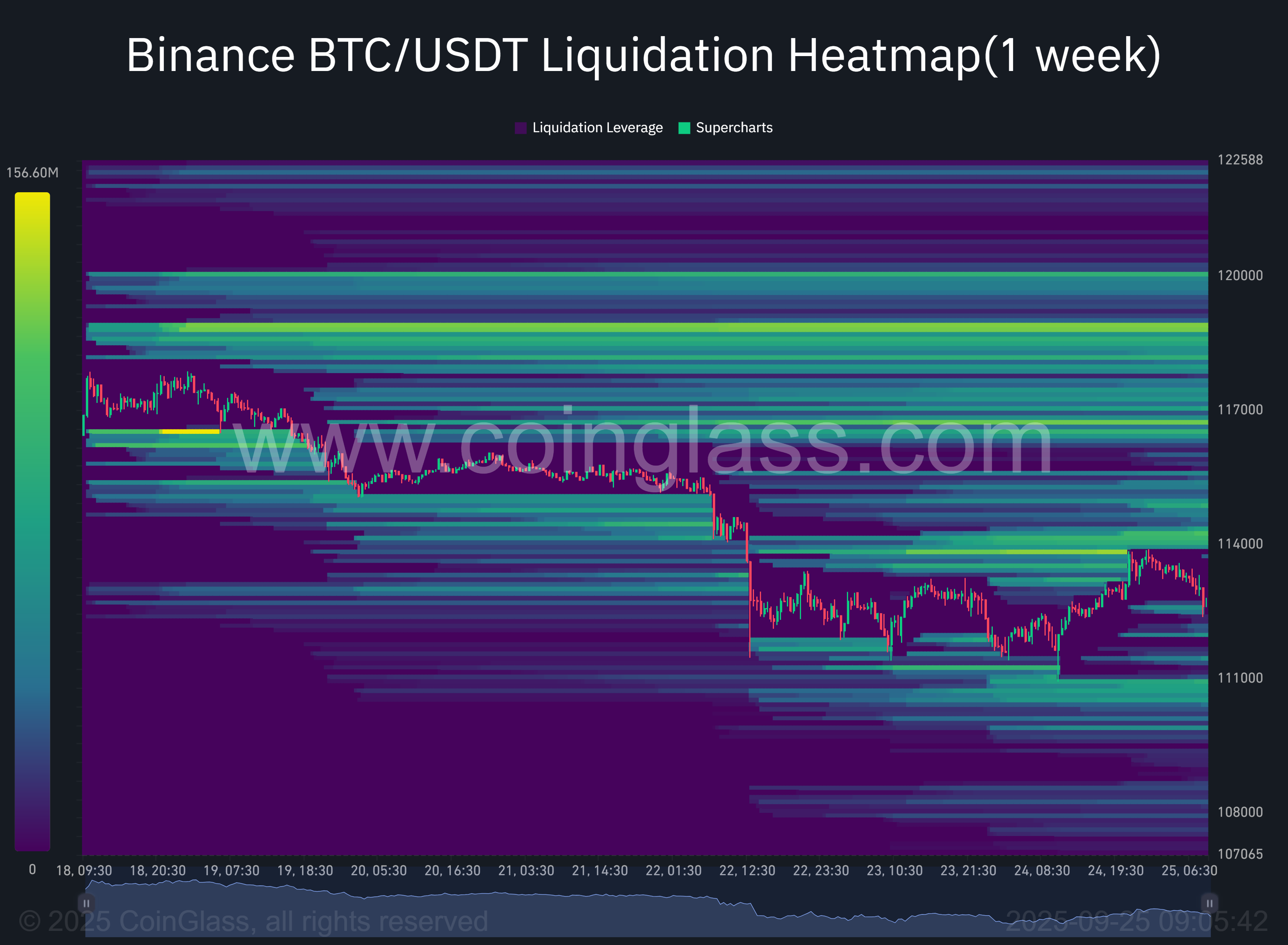 Heatmap Liquidation Bitcoin 1 Week: Source by Coinglass.