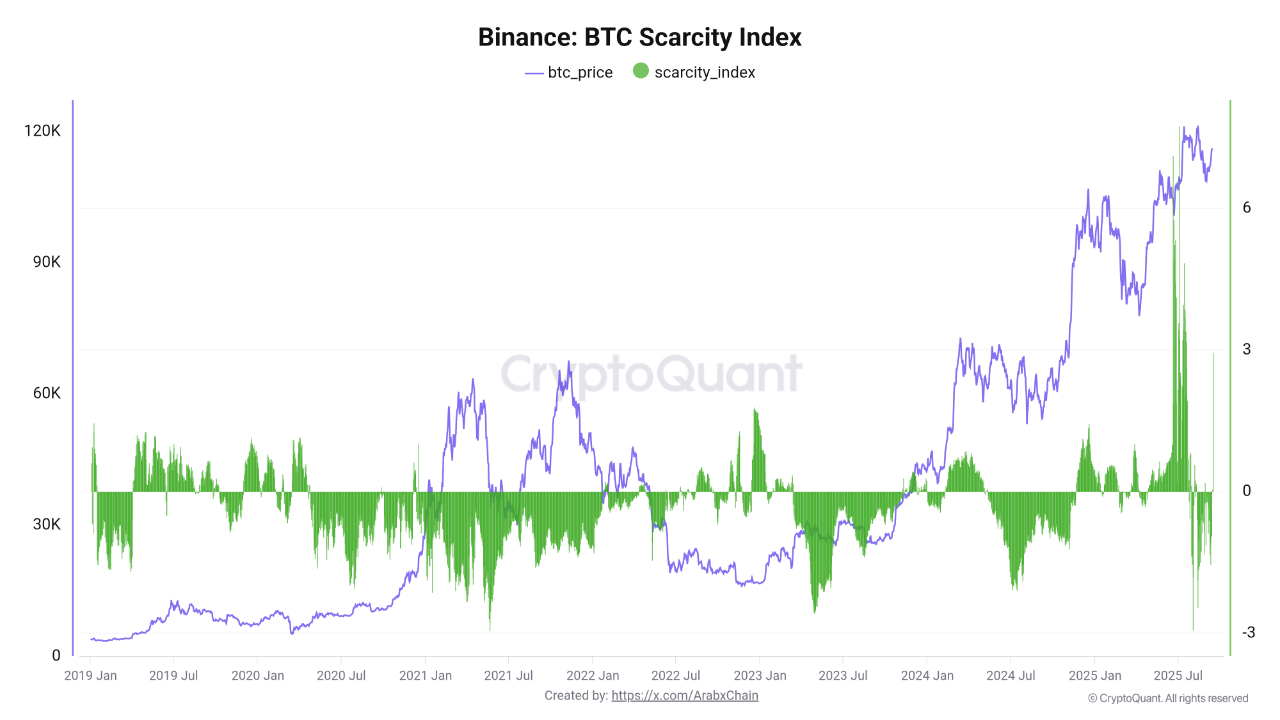 Analisis Data On-Chain Bitcoin 2 - BTC Scarcity Index - Source by Cryptoquant.