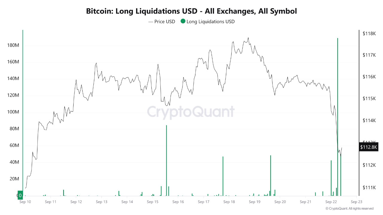 Bitcoin Long Liquidations USD - Source by Cryptoquant.