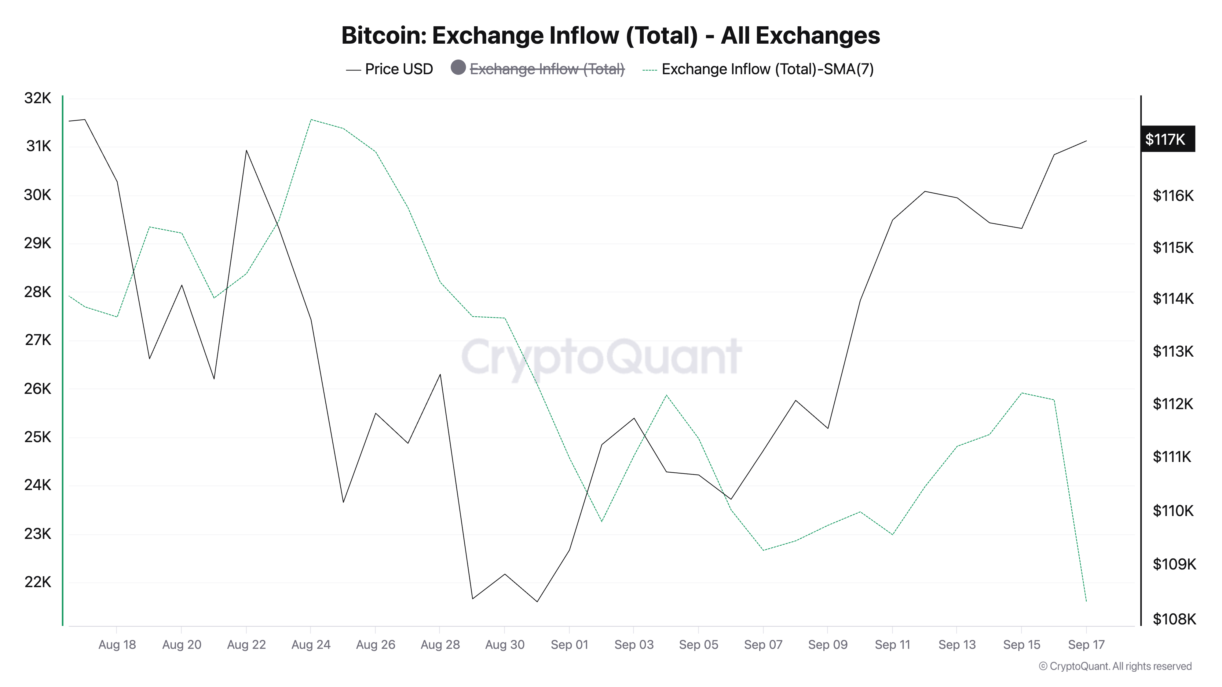 Analisis Data On-Chain Bitcoin 4 - Bitcoin Exchange Inflow (Total) - All Exchanges.