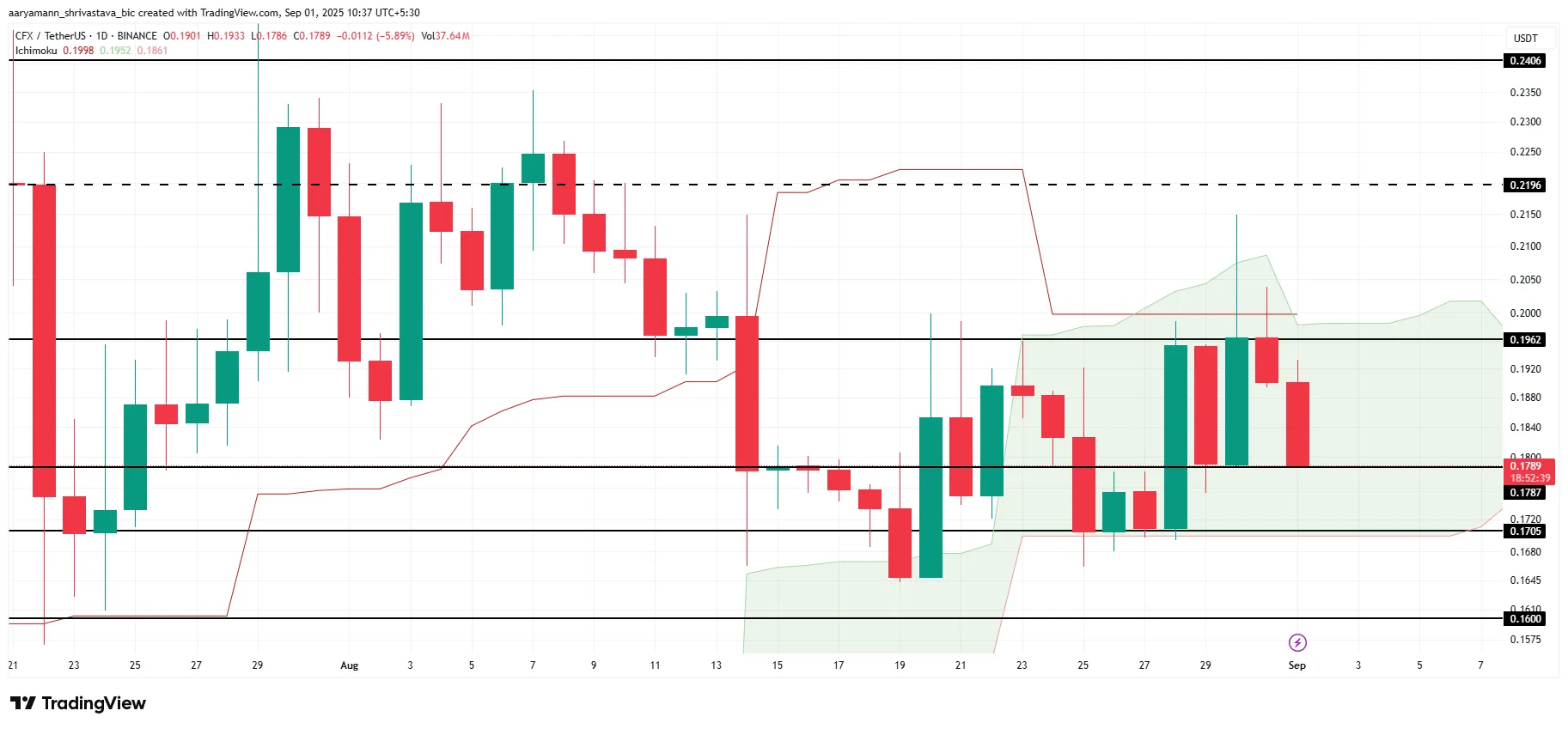 Analisis Harga CFX. Sumber: TradingView.