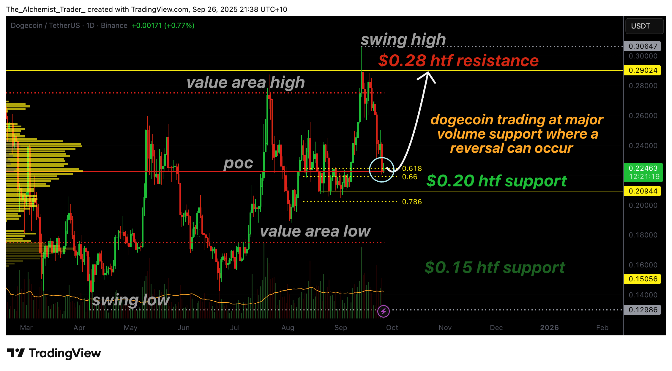 Grafik DOGEUSDT (1D), Sumber: TradingView.