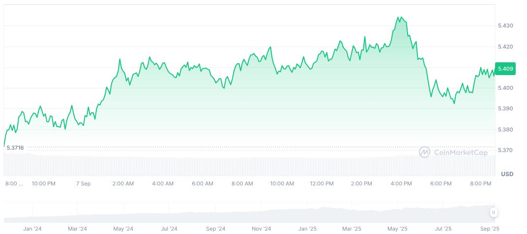 Jupiter Perps LP(JLP), grafik harian, tangkapan layar di CoinMarketCap pukul 20:39 UTC, 7 September 2025. Sumber: CoinMarketCap.