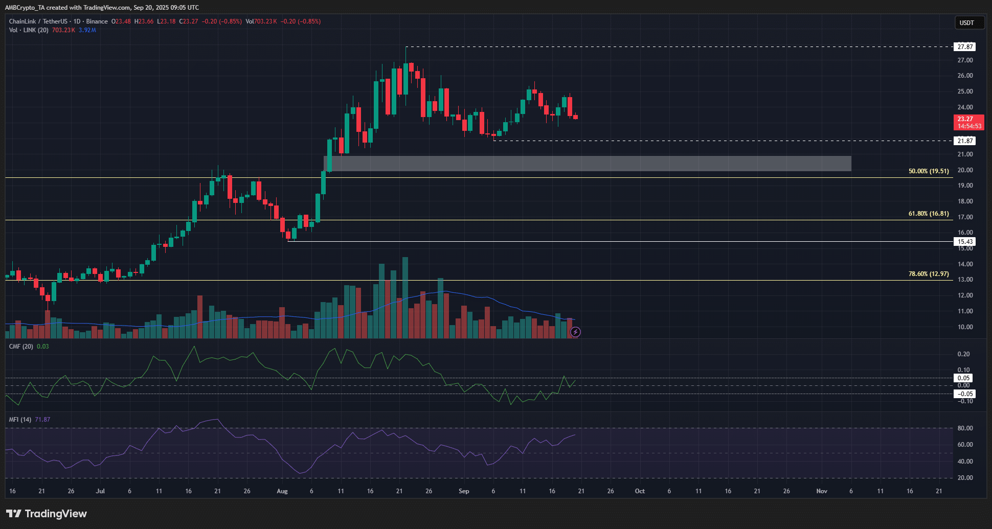 Sumber: LINK/USDT di TradingView.