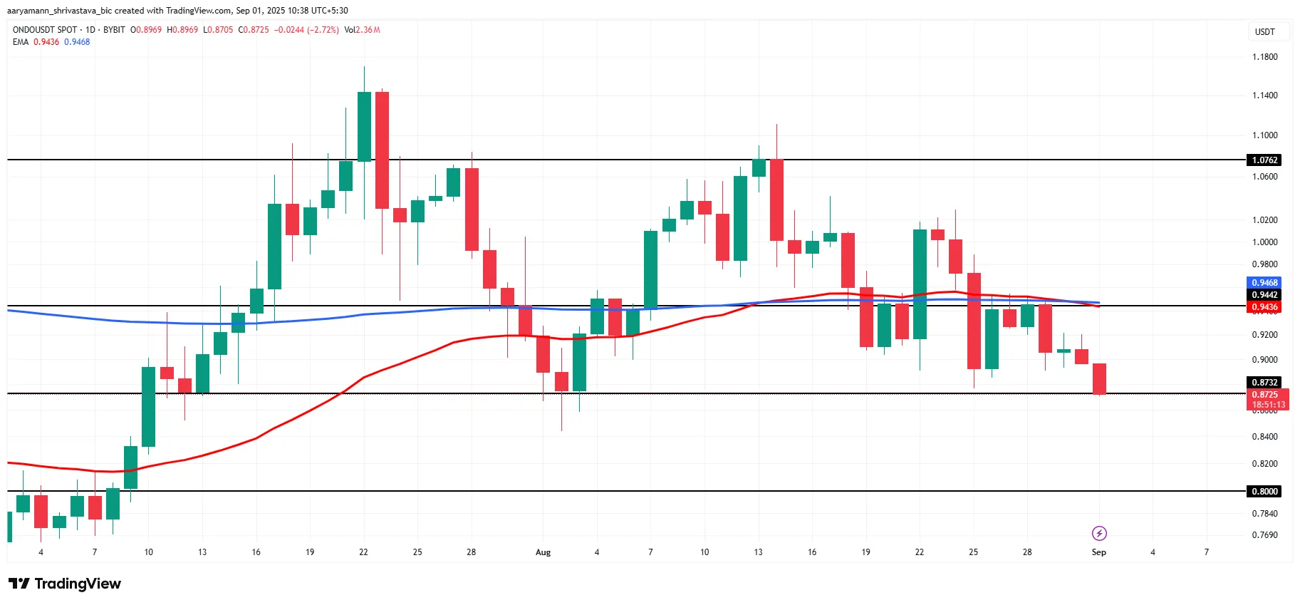 Analisis Harga ONDO. Sumber: TradingView.
