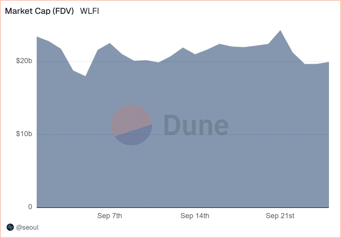 Overview On Chain WLFI - Market Cap (FDV). Sumber: Dune.