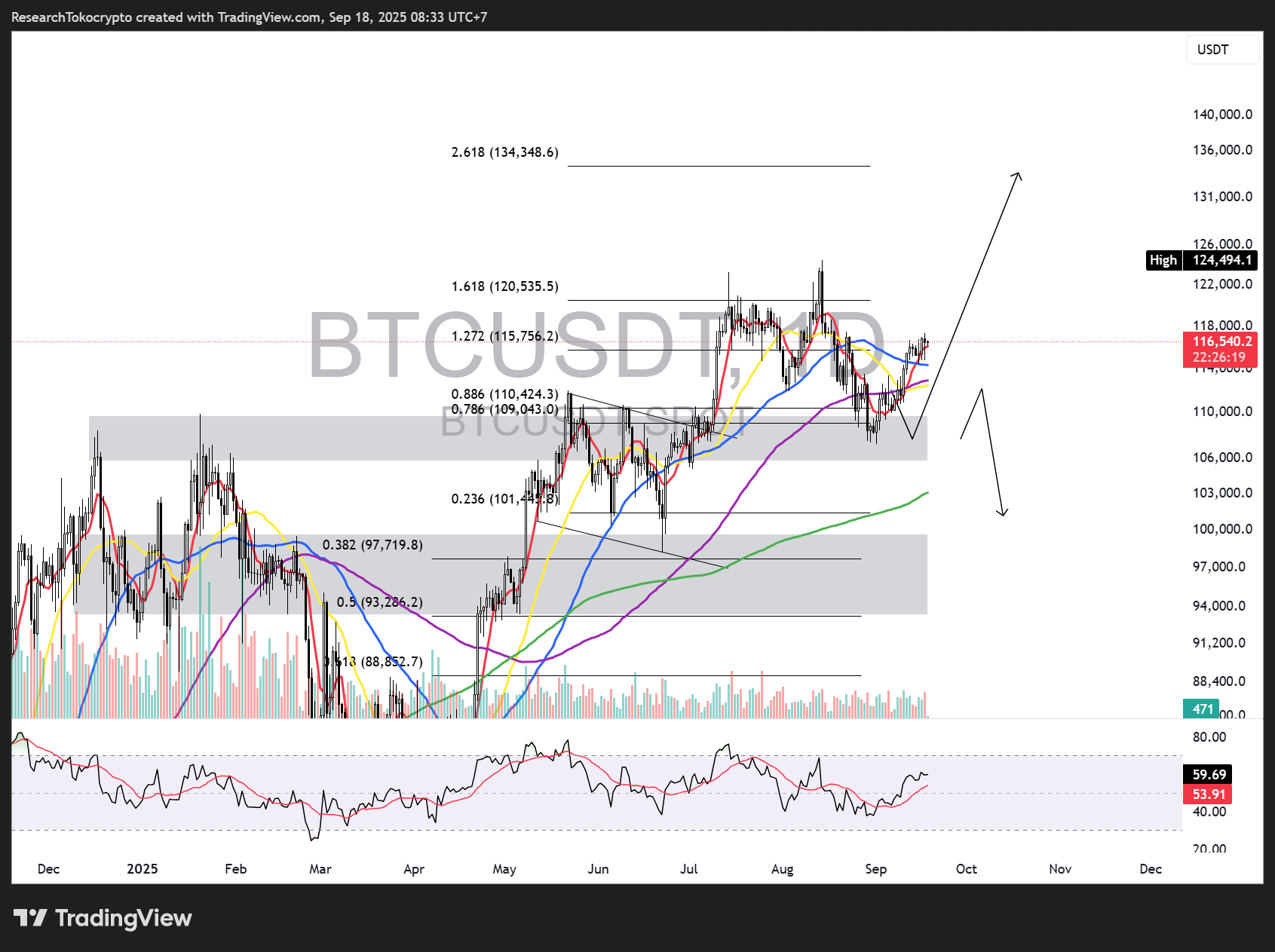 Pergerakan Harga Bitcoin 1 - Daily Chart Bitcoin - Source TradingView.