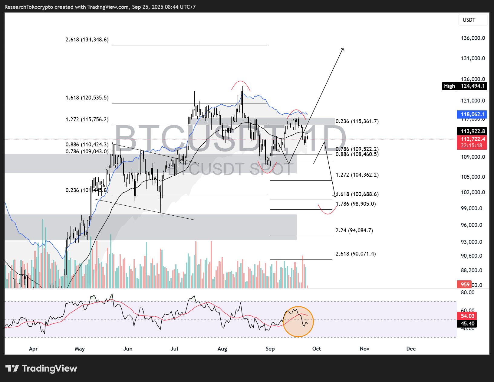 Daily Chart Bitcoin. Source: Tradingview (25 Sept 2025)