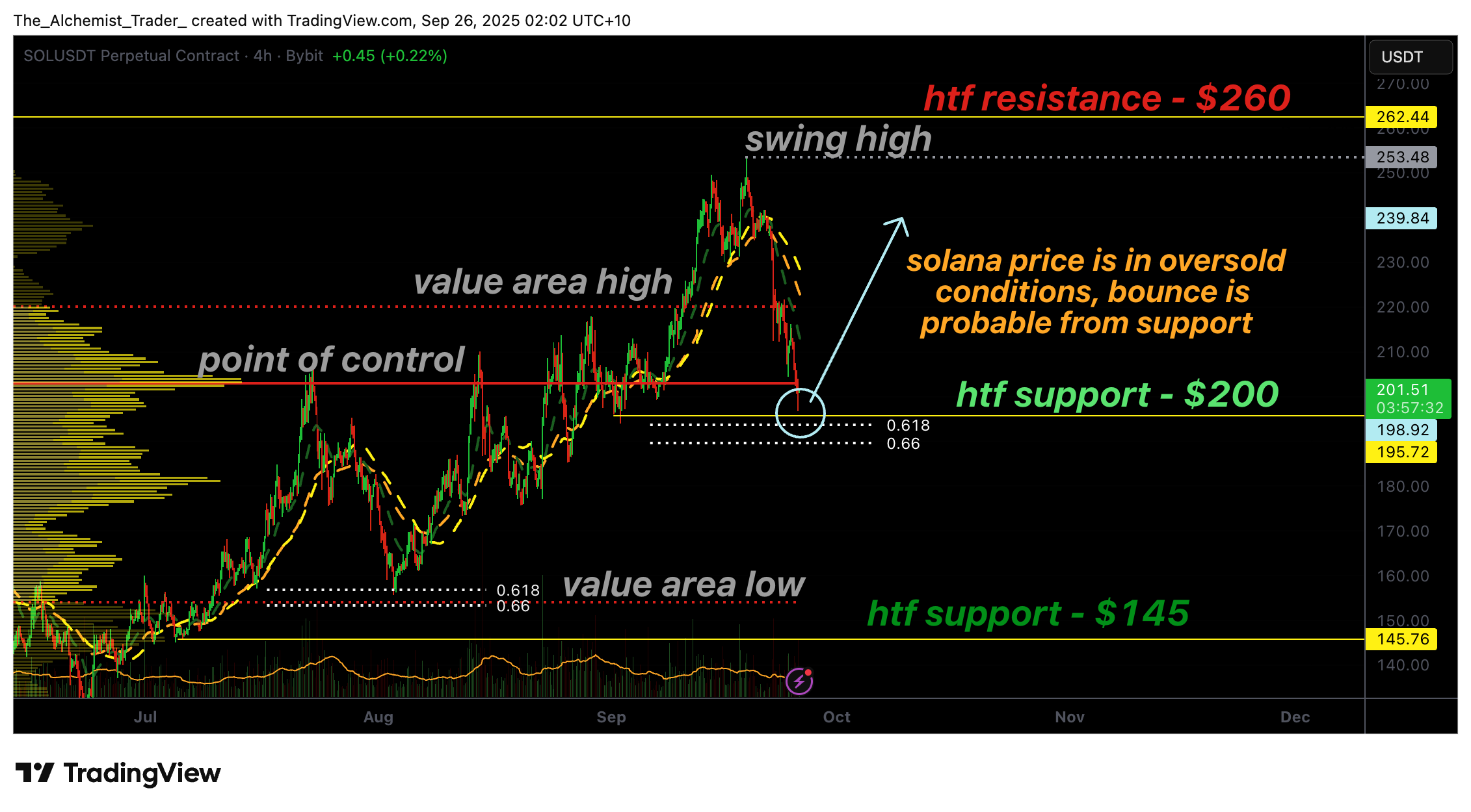 Grafik SOLUSDT (4H), Sumber: TradingView.