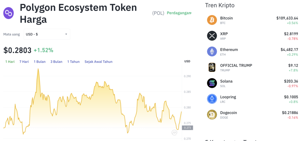 Pergerakan harga Polygon (POL/USDT) pada Senin, 1 September 2025. Sumber: Tokocrypto.