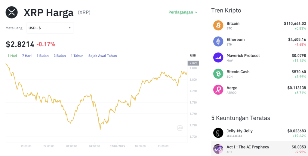 Pergerakan harga XRP (XRP/USDT) pada Selasa, 2 September 2025. Sumber: Tokocrypto.