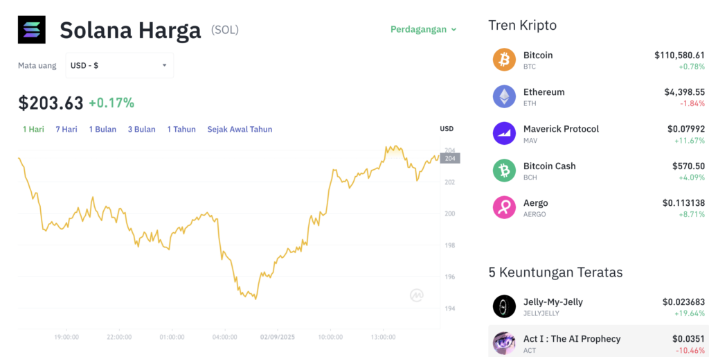 Pergerakan harga Solana (SOL/USDT) pada Selasa, 2 September 2025. Sumber: Tokocrypto.