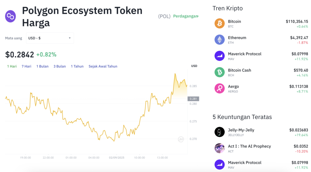 Pergerakan harga Polygon (POL/USDT) pada Selasa, 2 September 2025. Sumber: Tokocrypto.