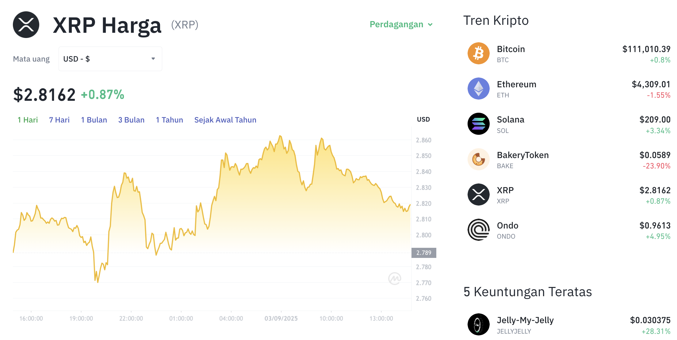 Pergerakan harga XRP (XRP/USDT) pada Rabu, 3 September 2025. Sumber: Tokocrypto.