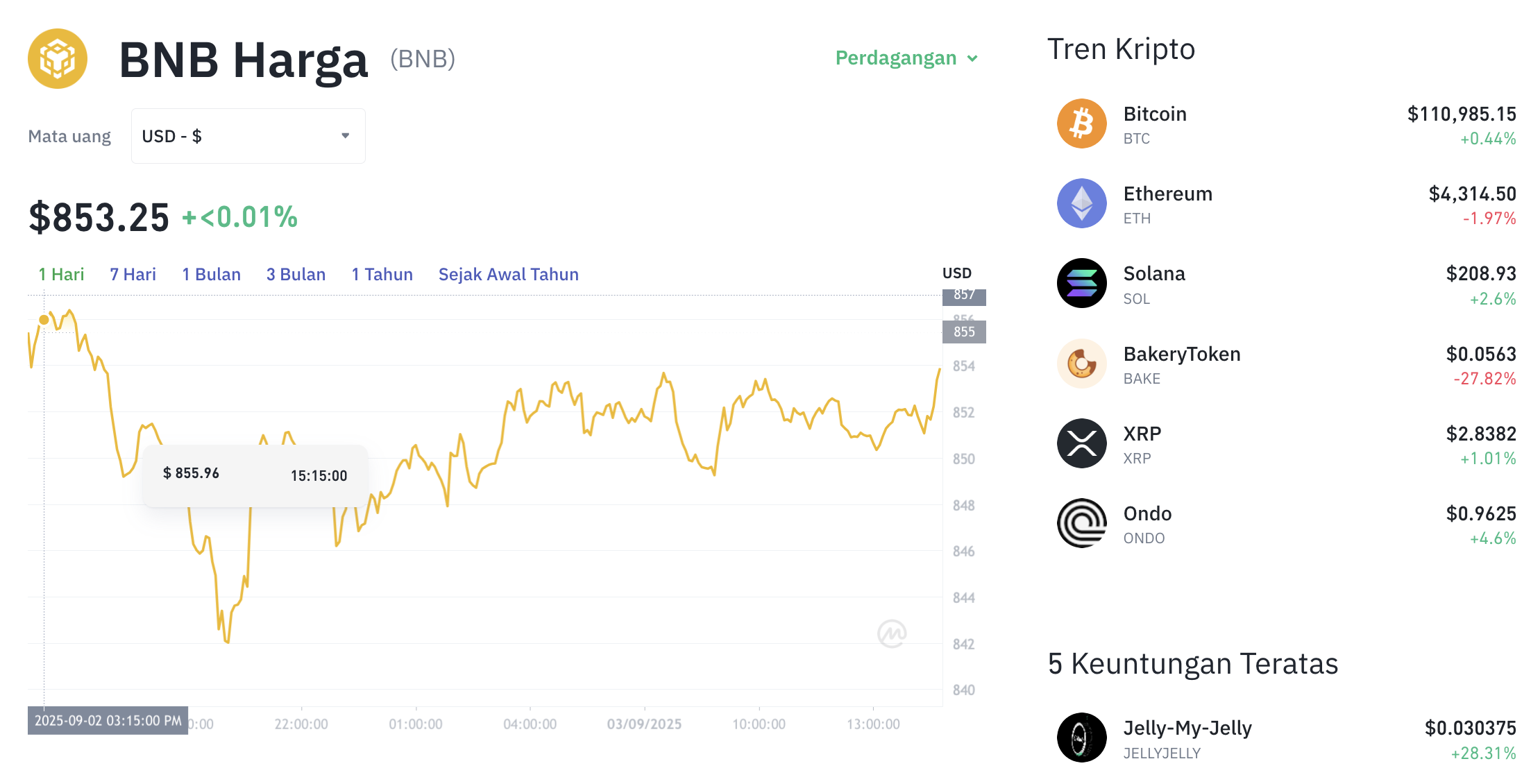Pergerakan harga Binance Coin (BNB/USDT) pada Rabu, 3 September 2025. Sumber: Tokocrypto.