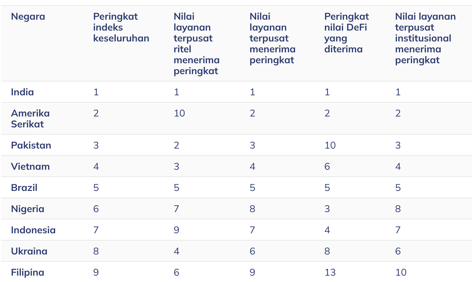 Posisi Indonesia turun dalam laporan Chainalysis' 2025 Global Crypto Adoption Index.