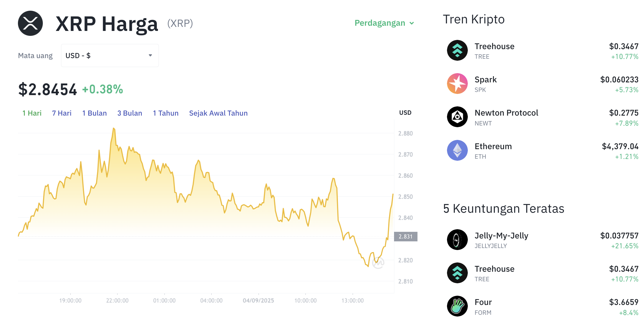 Pergerakan harga XRP (XRP/USDT) pada Kamis, 4 September 2025. Sumber: Tokocrypto.