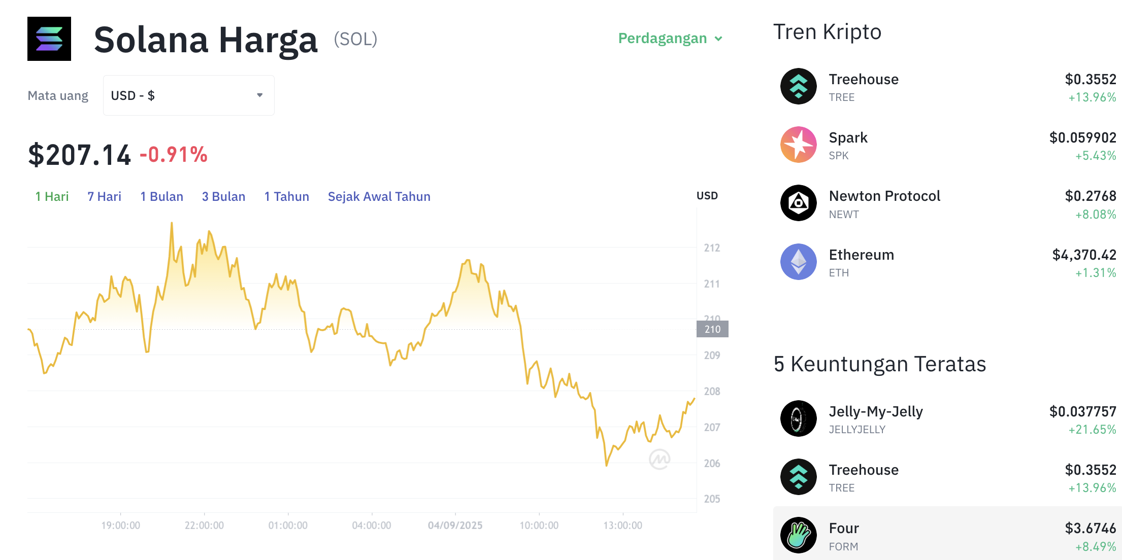 Pergerakan harga Solana (SOL/USDT) pada Kamis, 4 September 2025. Sumber: Tokocrypto.