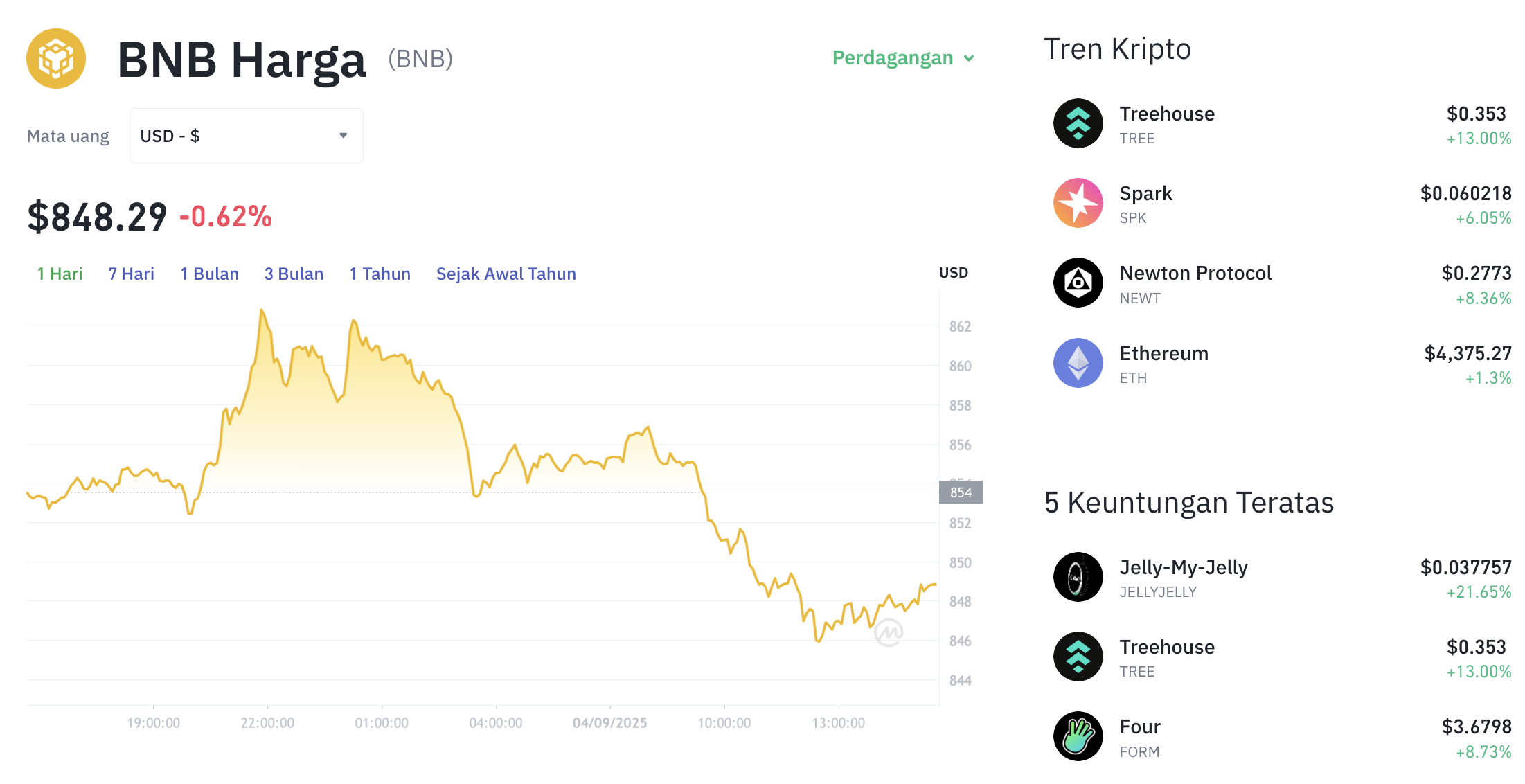 Pergerakan harga Binance Coin (BNB/USDT) pada Kamis, 4 September 2025. Sumber: Tokocrypto.