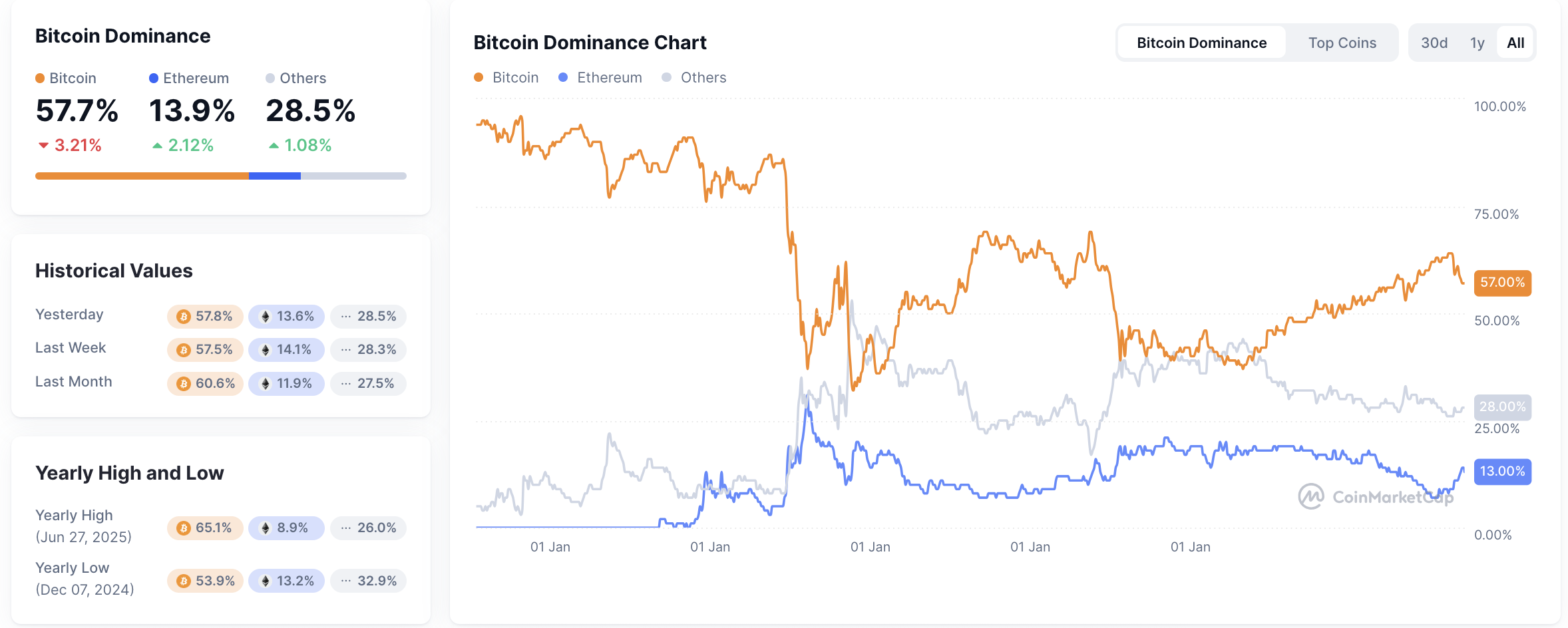Metrik Bitcoin Dominance. Sumber CoinMarketCap.