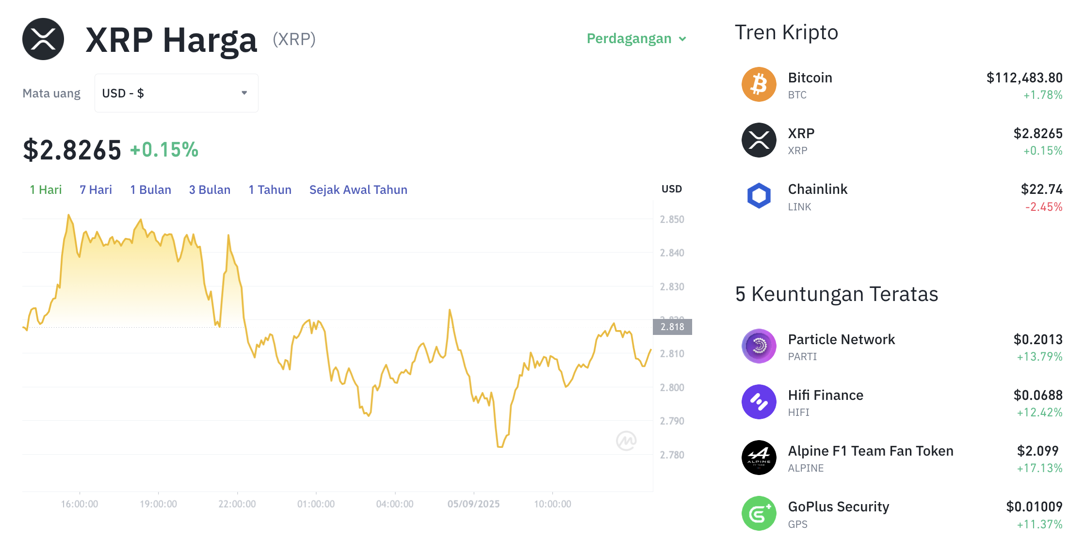 Pergerakan harga XRP (XRP/USDT) pada Jumat, 5 September 2025. Sumber: Tokocrypto.