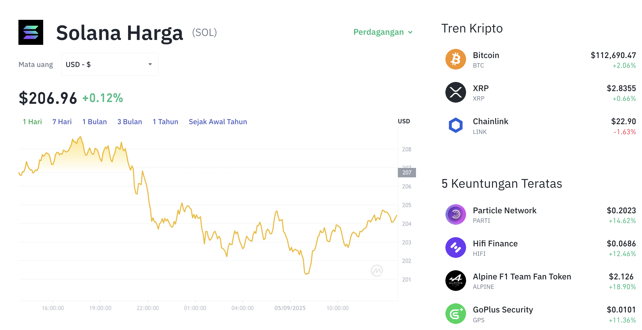 Pergerakan harga Solana (SOL/USDT) pada Jumat, 5 September 2025. Sumber: Tokocrypto.