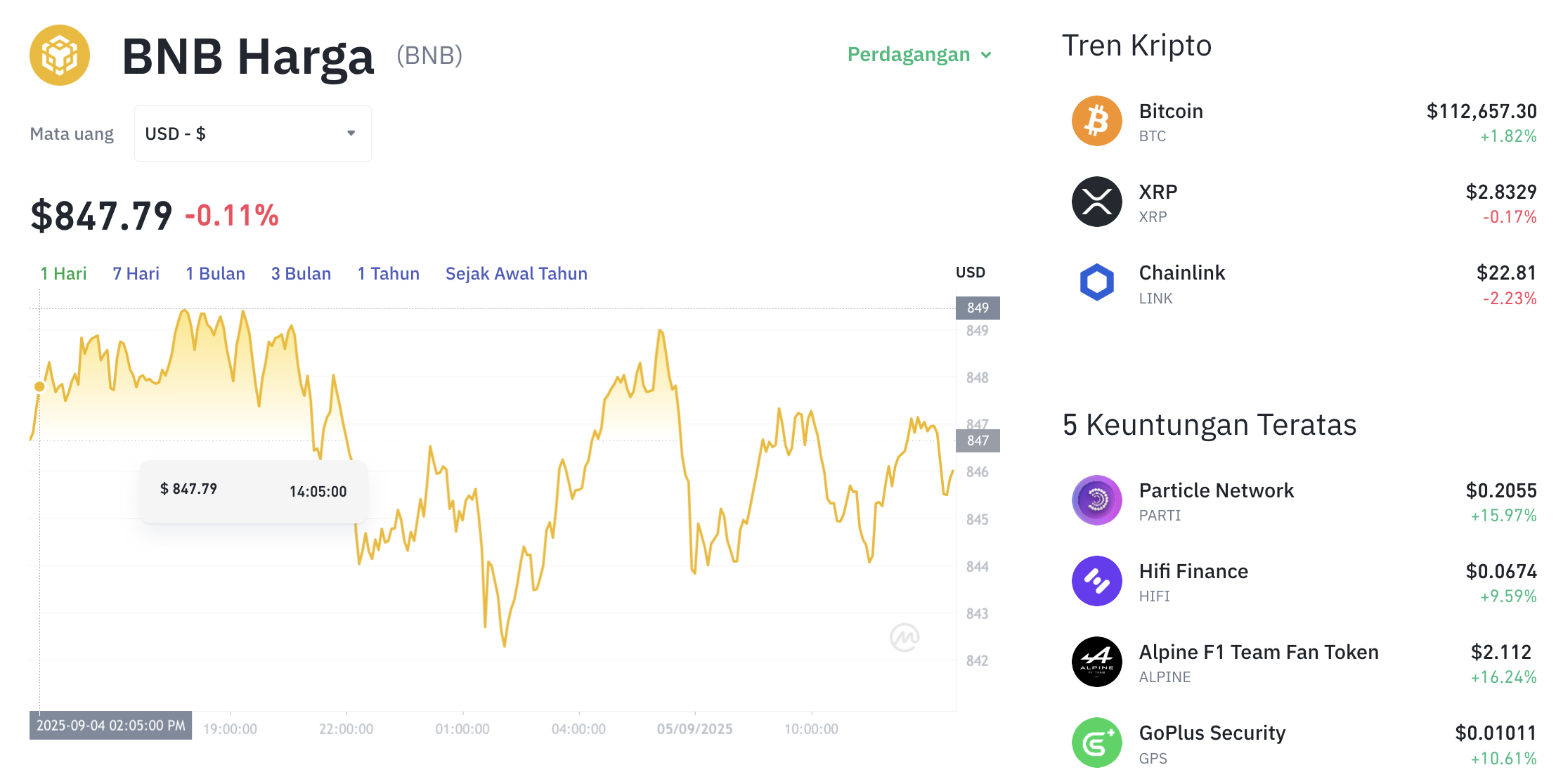 Pergerakan harga Binance Coin (BNB/USDT) pada Jumat, 5 September 2025. Sumber: Tokocrypto.