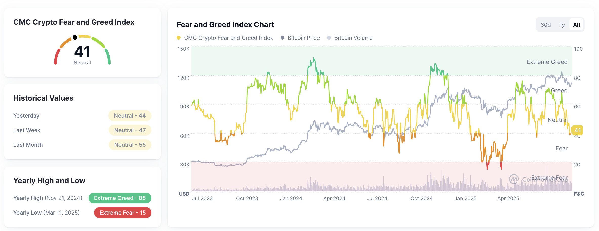 Metrik Crypto Fear and Greed Index pada 5 September 2025.
