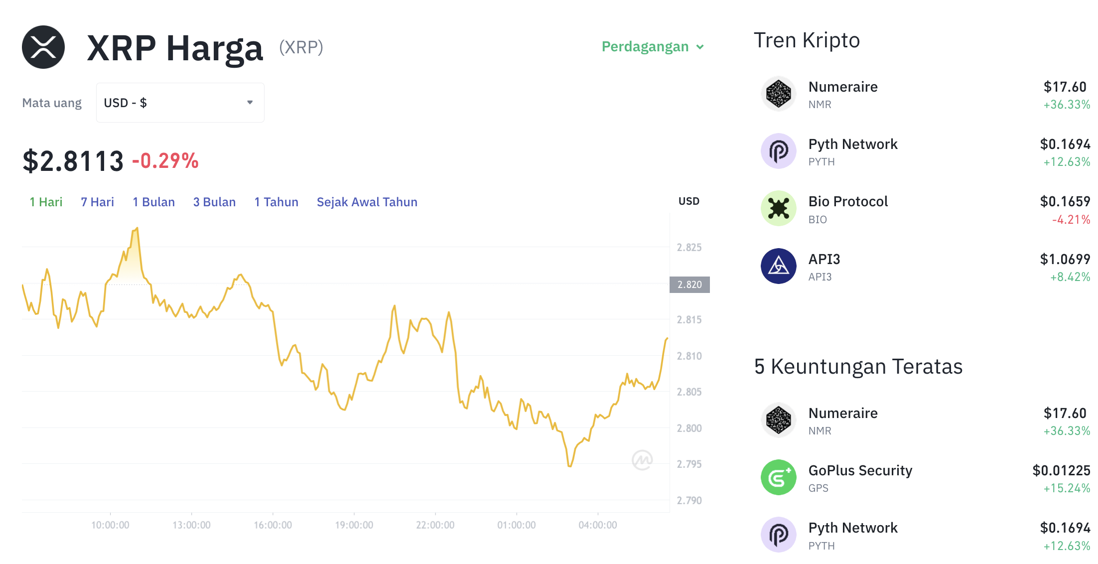 Pergerakan harga XRP (XRP/USDT) pada Sabtu, 6 September 2025. Sumber: Tokocrypto.