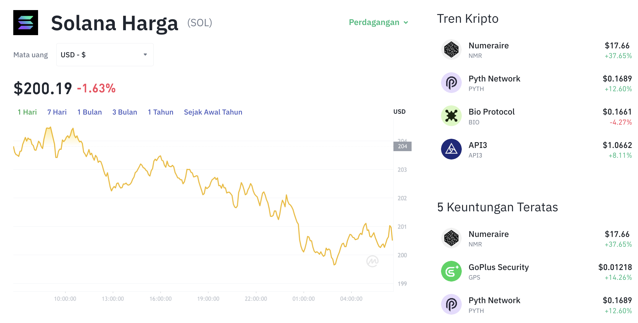 Pergerakan harga Solana (SOL/USDT) pada Sabtu, 6 September 2025. Sumber: Tokocrypto.
