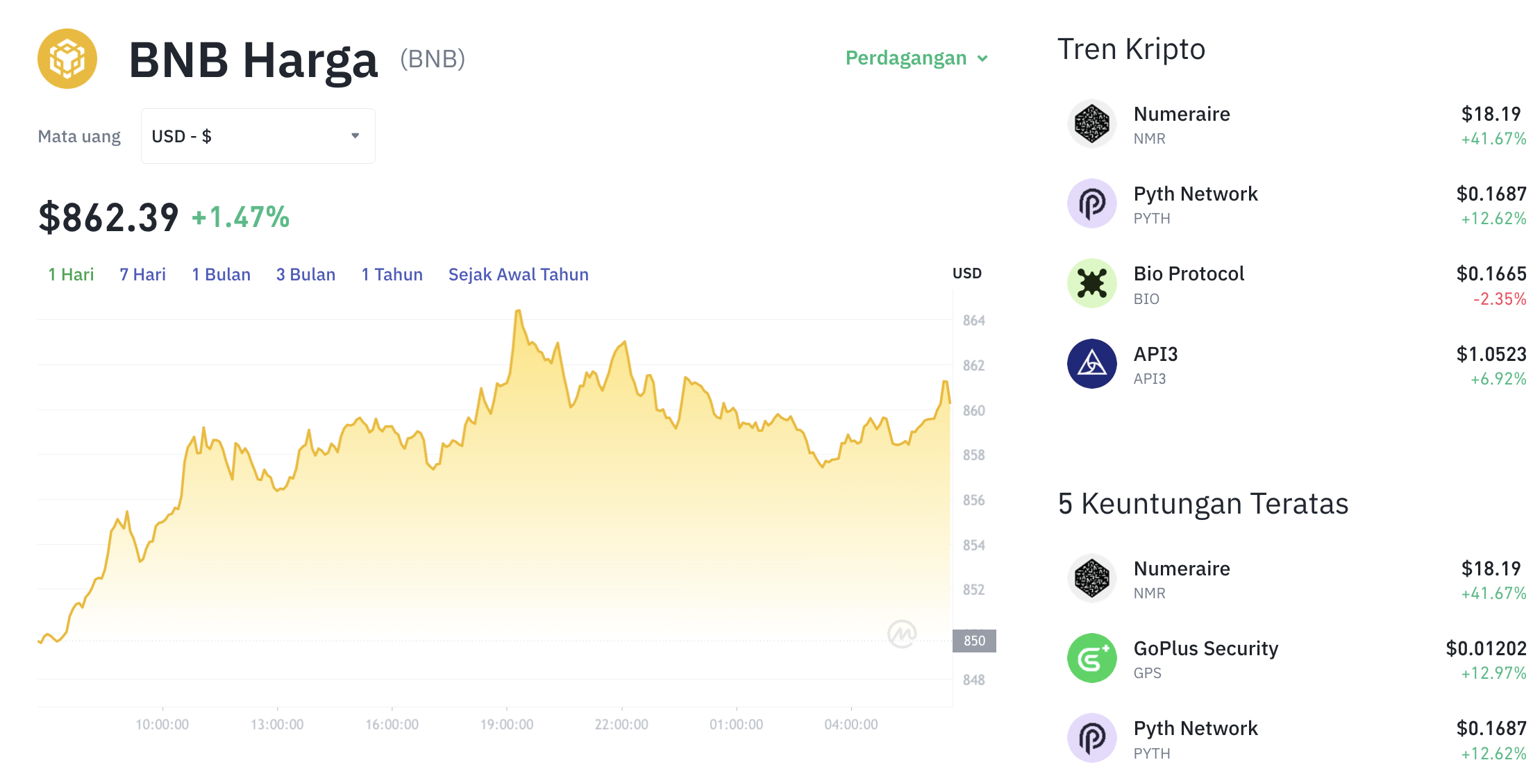Pergerakan harga Binance Coin (BNB/USDT) pada Sabtu, 6 September 2025. Sumber: Tokocrypto.