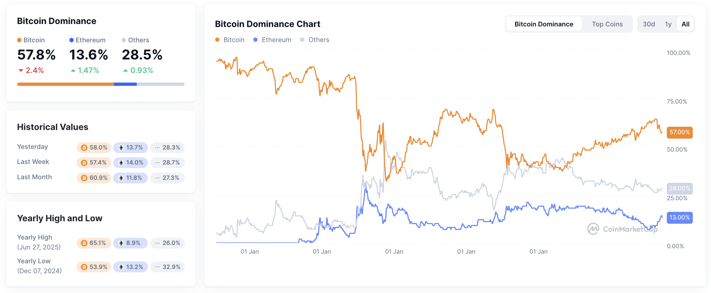 Data Bitcoin Dominance pada tanggal 6 September 2025. Sumber: CoinMarketCap.