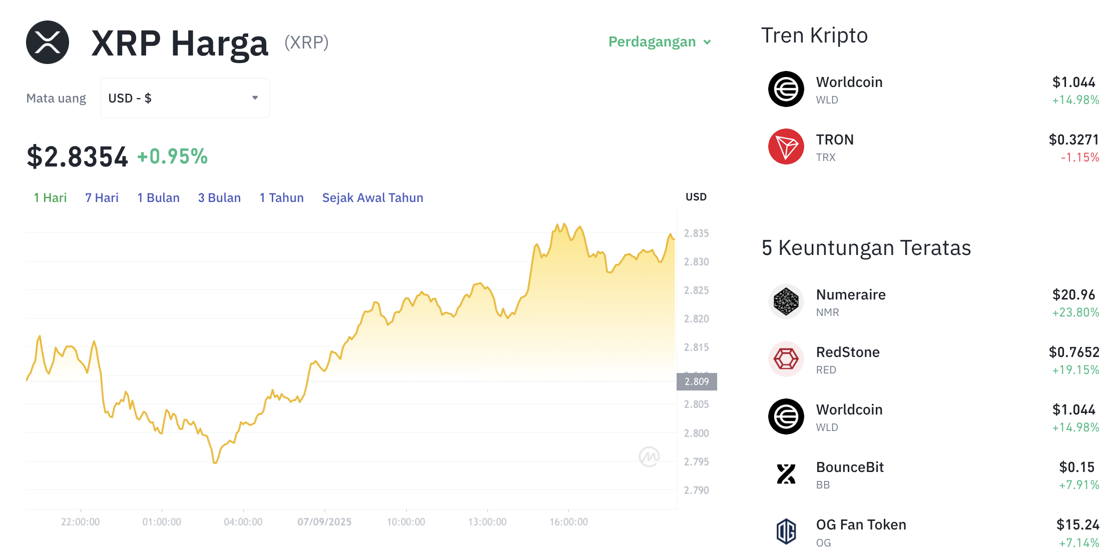 Pergerakan harga XRP (XRP/USDT) pada Minggu, 7 September 2025. Sumber: Tokocrypto.