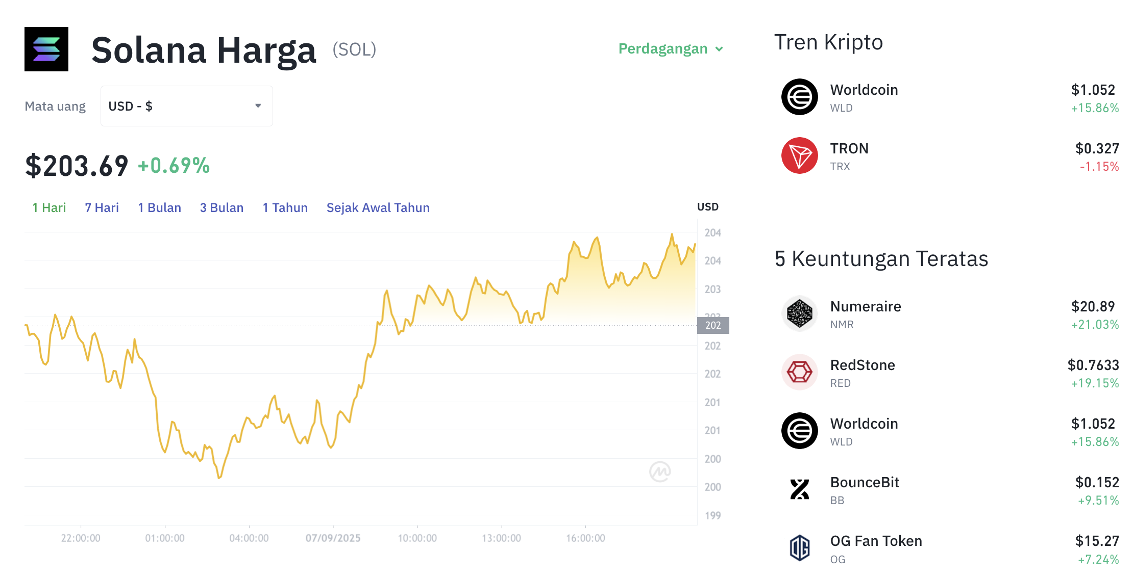 Pergerakan harga Solana (SOL/USDT) pada Minggu, 7 September 2025. Sumber: Tokocrypto.