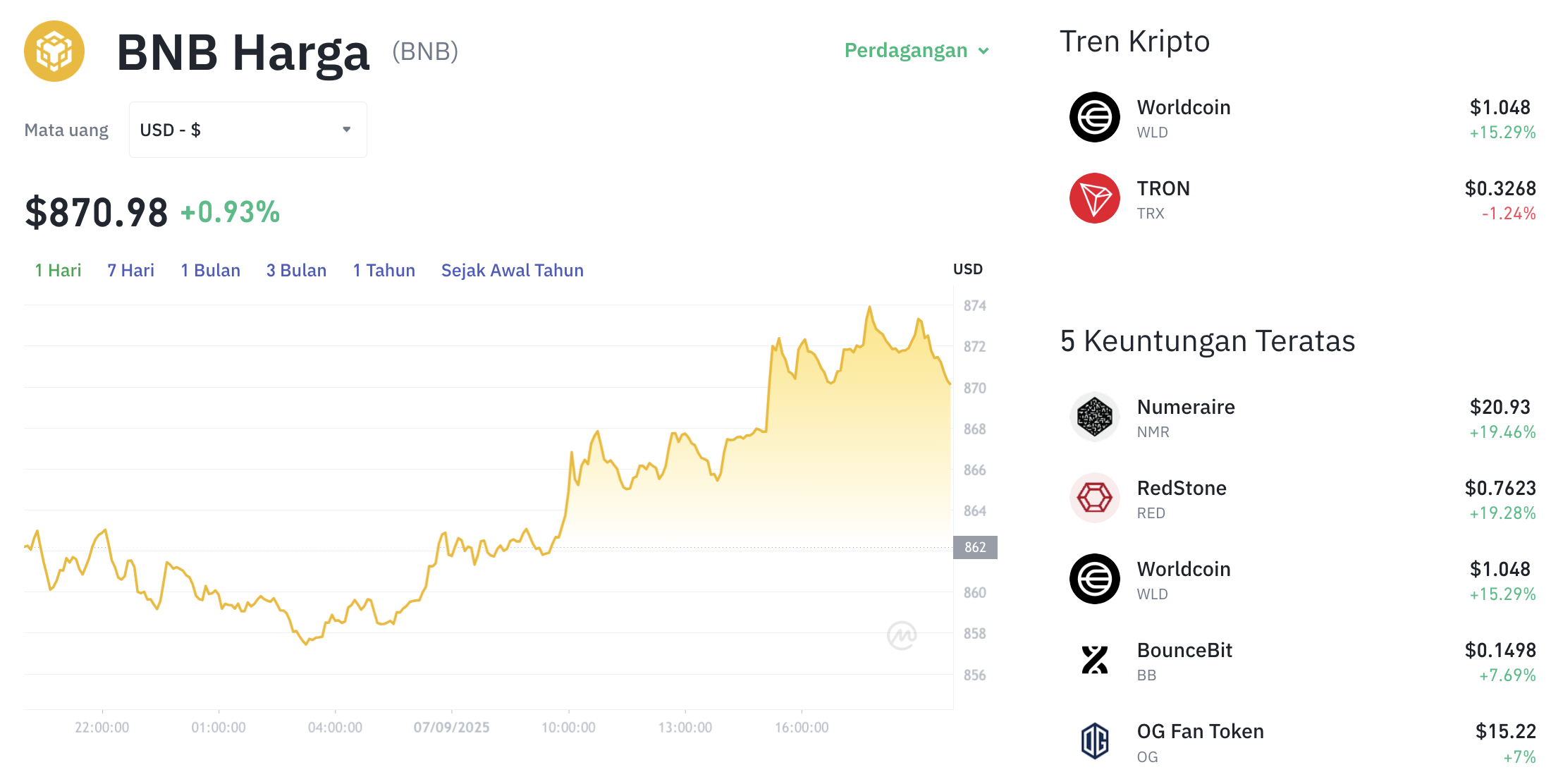 Pergerakan harga Binance Coin (BNB/USDT) pada Minggu, 7 September 2025. Sumber: Tokocrypto.