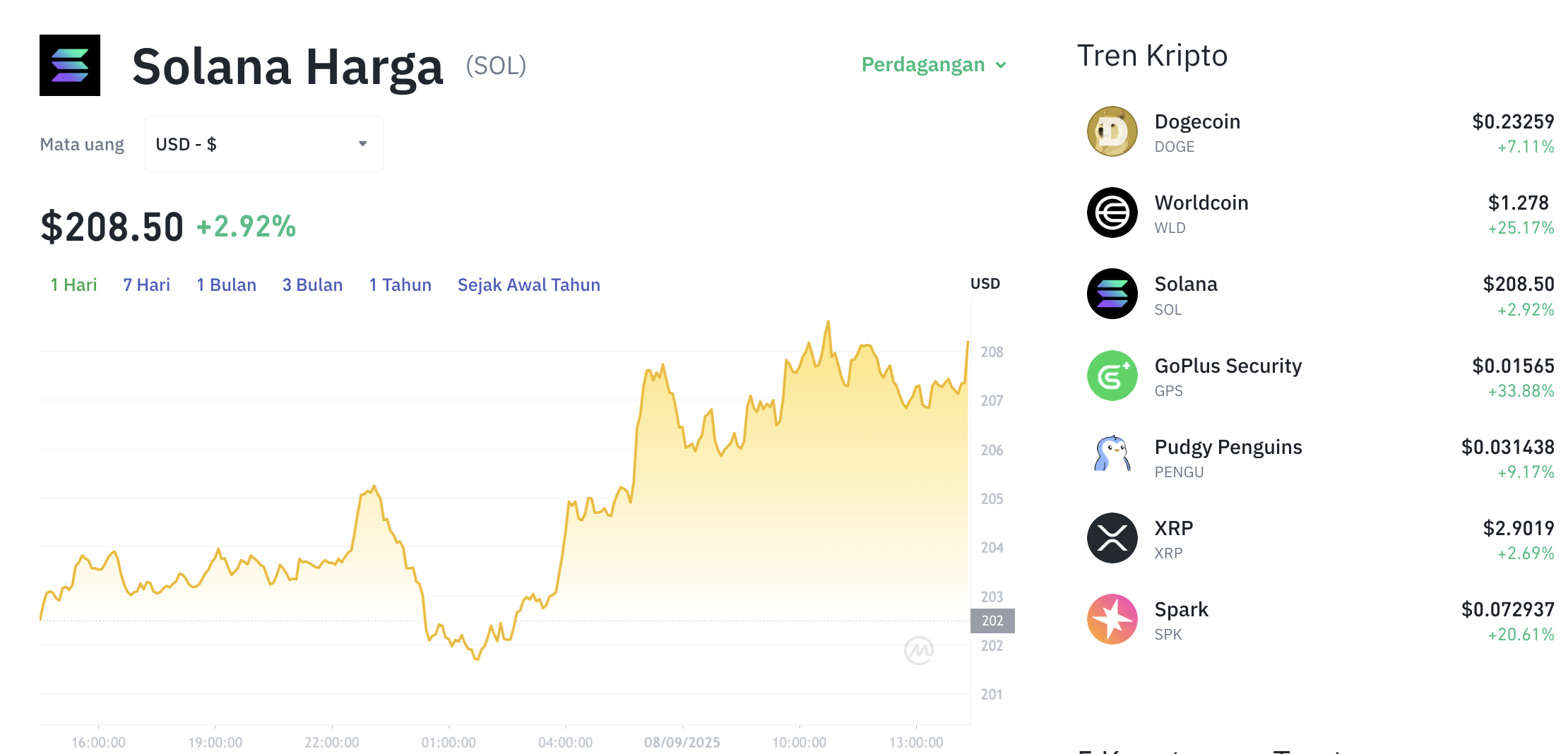 Pergerakan harga Solana (SOL/USDT) pada Senin, 8 September 2025. Sumber: Tokocrypto.
