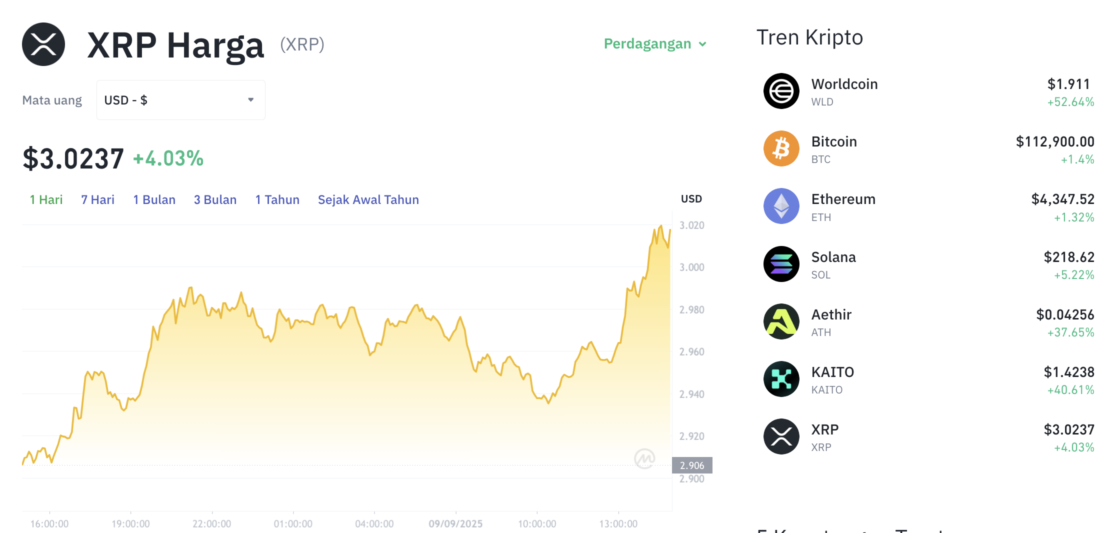 Pergerakan harga XRP (XRP/USDT) pada Selasa, 9 September 2025. Sumber: Tokocrypto.