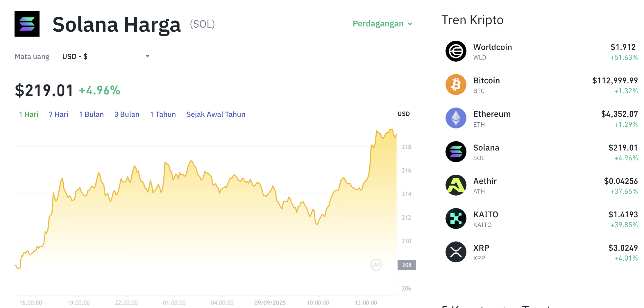 Pergerakan harga Solana (SOL/USDT) pada Selasa, 9 September 2025. Sumber: Tokocrypto.