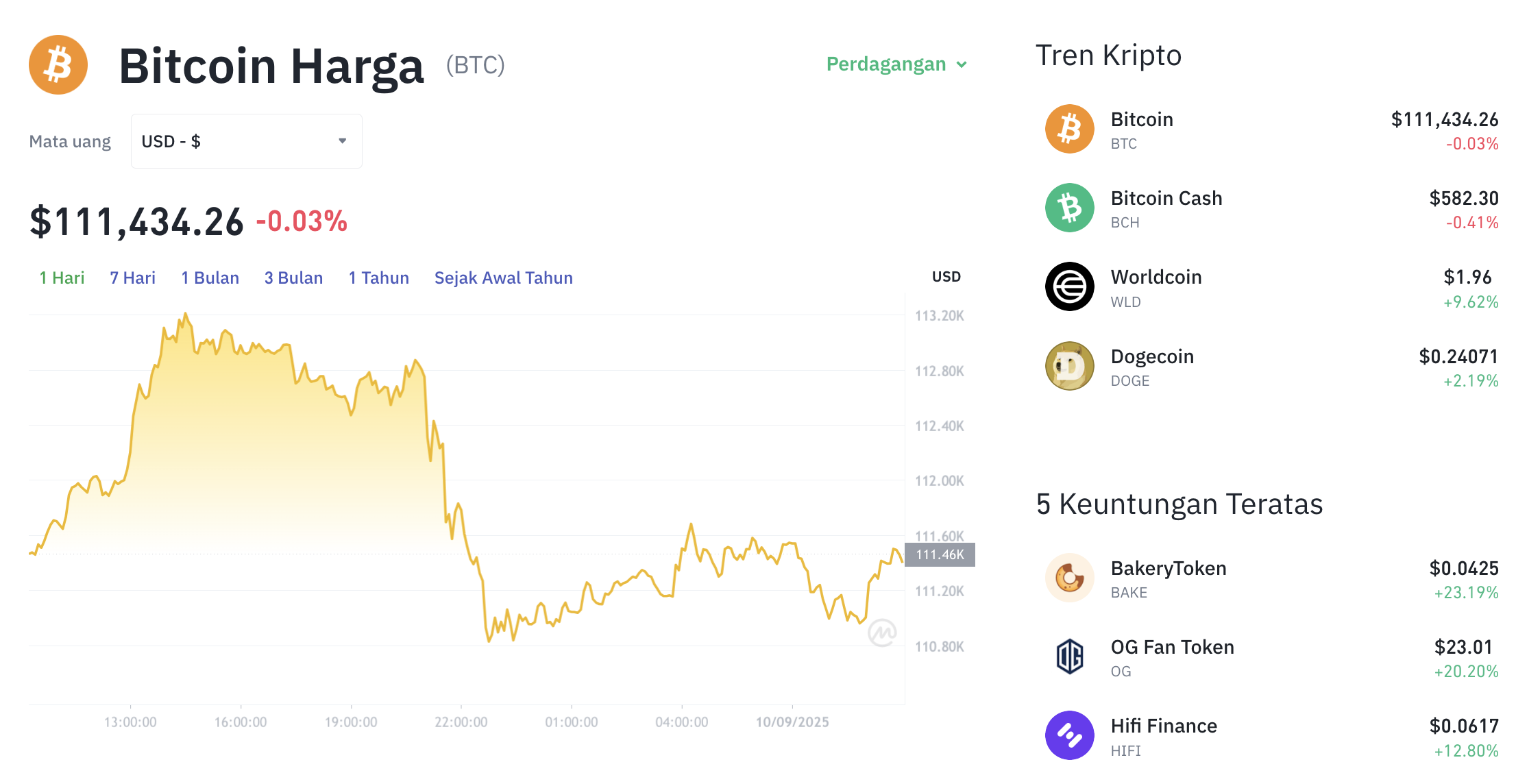 Pergerakan harga Bitcoin (BTC/USDT) pada Rabu, 10 September 2025. Sumber: Tokocrypto.