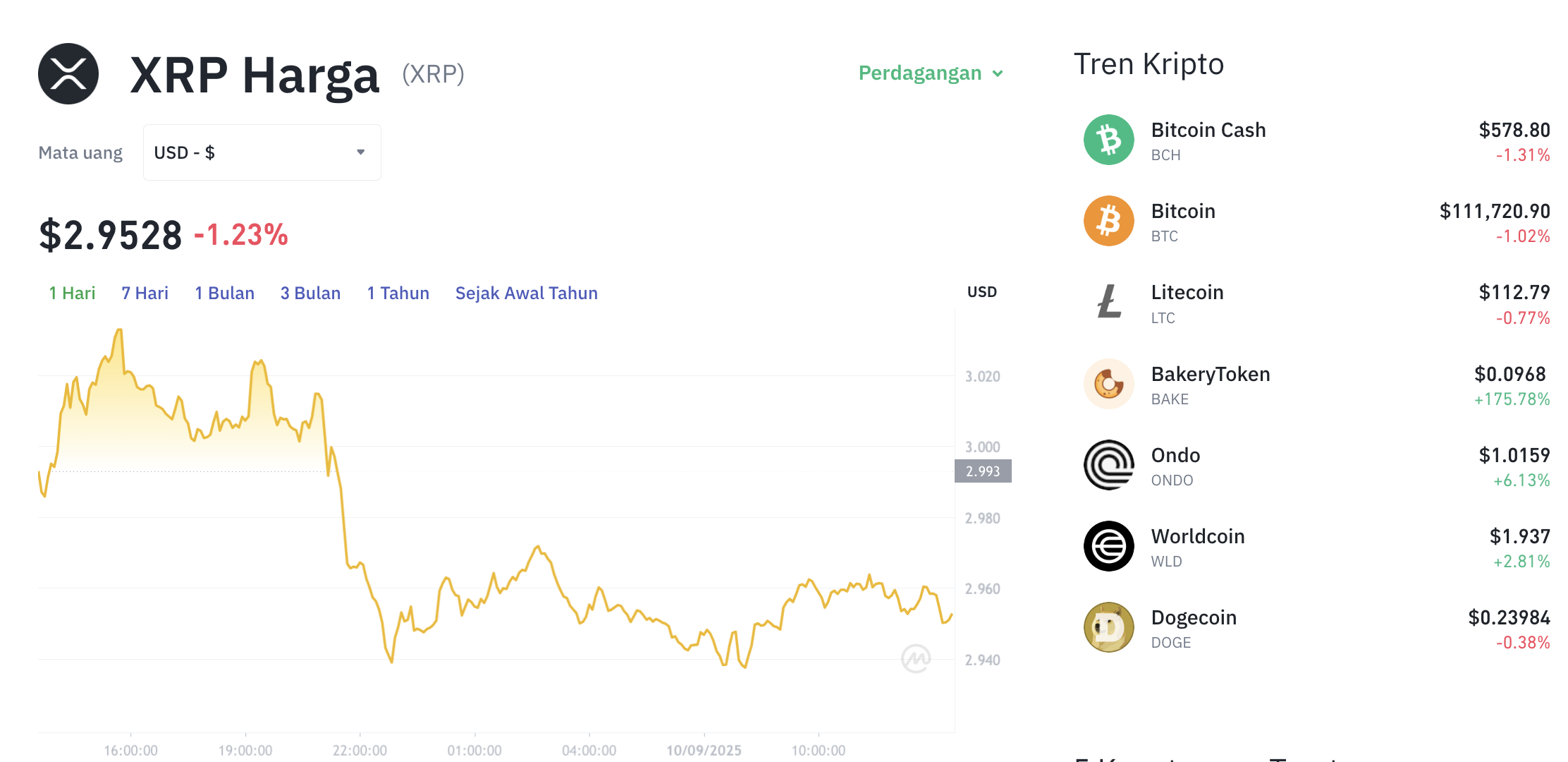Pergerakan harga XRP (XRP/USDT) pada Rabu, 10 September 2025. Sumber: Tokocrypto.