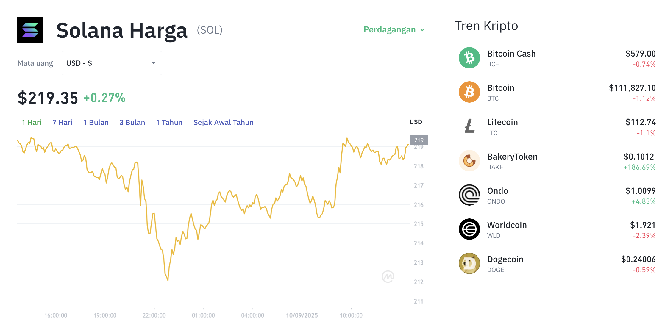 Pergerakan harga Solana (SOL/USDT) pada Rabu, 10 September 2025. Sumber: Tokocrypto.